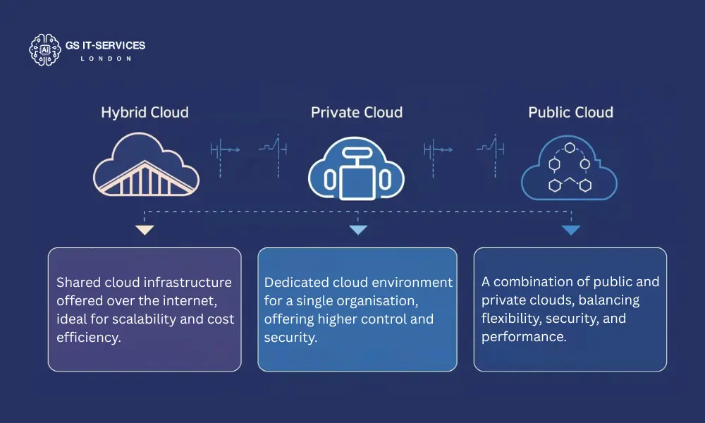 Hybrid vs Public vs Private Cloud